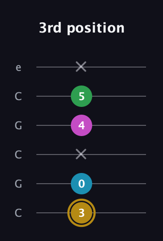 D♯ Augmented Added 2nd guitar tab — 3rd position (3 0 x 4 5 x) in Open C Tuning (CGCGCE)