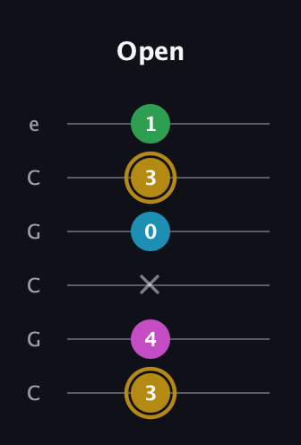 D♯ Augmented Added 2nd guitar tab — Open (3 4 x 0 3 1) in Open C Tuning (CGCGCE)