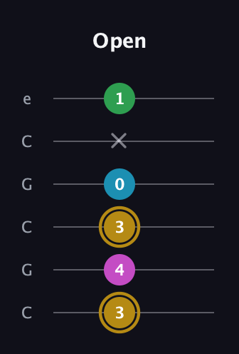 D♯ Augmented Added 2nd guitar tab — Open (3 4 3 0 x 1) in Open C Tuning (CGCGCE)