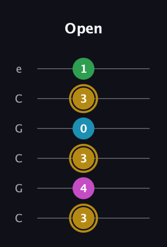 D♯ Augmented Added 2nd guitar tab — Open (3 4 3 0 3 1) in Open C Tuning (CGCGCE)