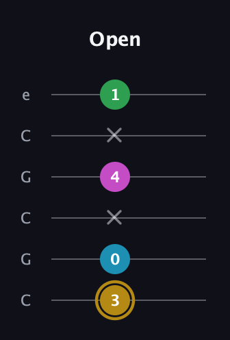 D♯ Augmented Added 2nd guitar tab — Open (3 0 x 4 x 1) in Open C Tuning (CGCGCE)