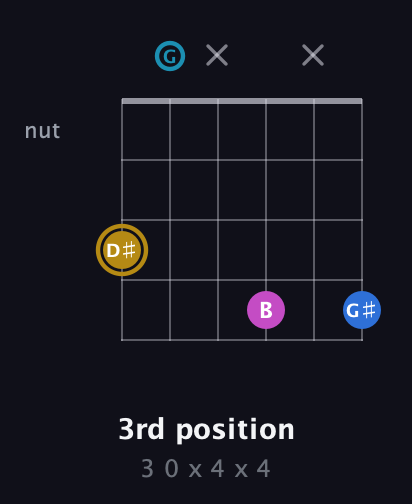 D♯ Augmented Added 4th guitar chord — 3rd position (3 0 x 4 x 4) fretboard diagram in Open C Tuning (CGCGCE)