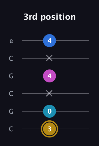 D♯ Augmented Added 4th guitar tab — 3rd position (3 0 x 4 x 4) in Open C Tuning (CGCGCE)
