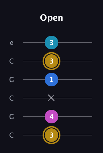 D♯ Augmented Added 4th guitar tab — Open (3 4 x 1 3 3) in Open C Tuning (CGCGCE)