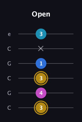 D♯ Augmented Added 4th guitar tab — Open (3 4 3 1 x 3) in Open C Tuning (CGCGCE)