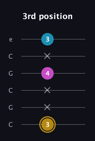 D♯ Augmented Flat 13th guitar tab — 3rd position (3 x x 4 x 3) in Open C Tuning (CGCGCE)