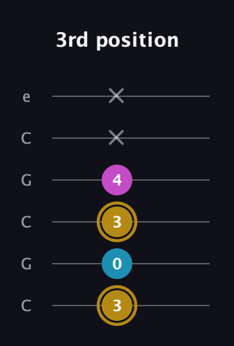 D♯ Augmented Flat 13th guitar tab — 3rd position (3 0 3 4 x x) in Open C Tuning (CGCGCE)