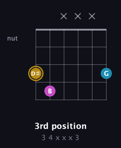 D♯ Augmented Flat 13th guitar chord — 3rd position (3 4 x x x 3) fretboard diagram in Open C Tuning (CGCGCE)