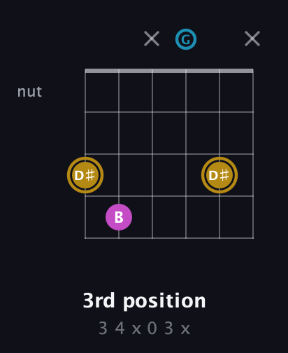 D♯ Augmented Flat 13th guitar chord — 3rd position (3 4 x 0 3 x) fretboard diagram in Open C Tuning (CGCGCE)