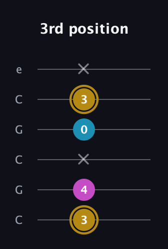 D♯ Augmented Flat 13th guitar tab — 3rd position (3 4 x 0 3 x) in Open C Tuning (CGCGCE)