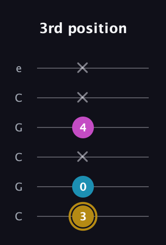 D♯ Augmented Flat 13th guitar tab — 3rd position (3 0 x 4 x x) in Open C Tuning (CGCGCE)