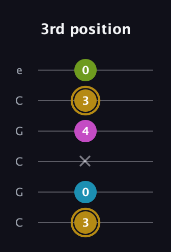 D♯ Augmented Flat 9th guitar tab — 3rd position (3 0 x 4 3 0) in Open C Tuning (CGCGCE)