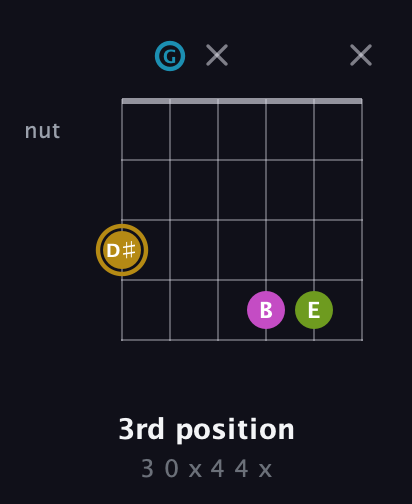D♯ Augmented Flat 9th guitar chord — 3rd position (3 0 x 4 4 x) fretboard diagram in Open C Tuning (CGCGCE)