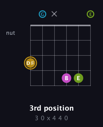 D♯ Augmented Flat 9th guitar chord — 3rd position (3 0 x 4 4 0) fretboard diagram in Open C Tuning (CGCGCE)