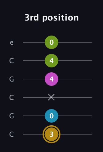 D♯ Augmented Flat 9th guitar tab — 3rd position (3 0 x 4 4 0) in Open C Tuning (CGCGCE)