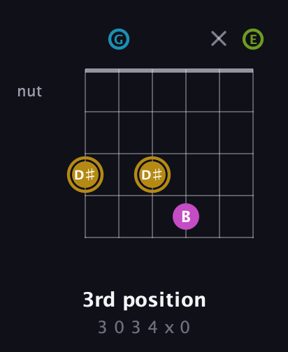 D♯ Augmented Flat 9th guitar chord — 3rd position (3 0 3 4 x 0) fretboard diagram in Open C Tuning (CGCGCE)