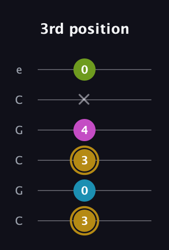 D♯ Augmented Flat 9th guitar tab — 3rd position (3 0 3 4 x 0) in Open C Tuning (CGCGCE)