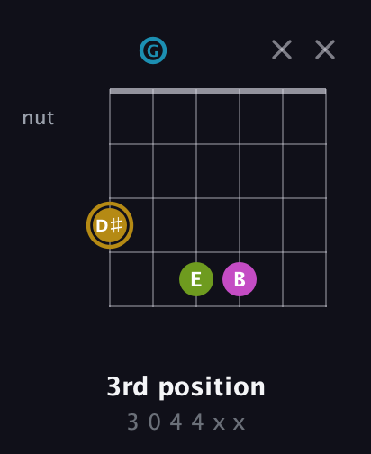 D♯ Augmented Flat 9th guitar chord — 3rd position (3 0 4 4 x x) fretboard diagram in Open C Tuning (CGCGCE)