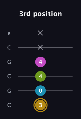 D♯ Augmented Flat 9th guitar tab — 3rd position (3 0 4 4 x x) in Open C Tuning (CGCGCE)
