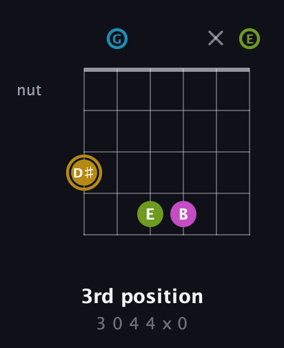 D♯ Augmented Flat 9th guitar chord — 3rd position (3 0 4 4 x 0) fretboard diagram in Open C Tuning (CGCGCE)
