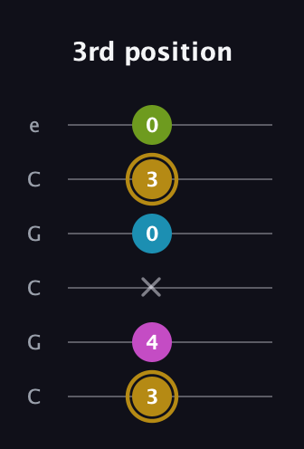 D♯ Augmented Flat 9th guitar tab — 3rd position (3 4 x 0 3 0) in Open C Tuning (CGCGCE)