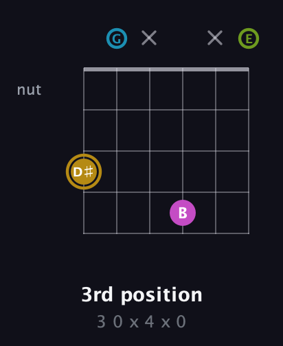 D♯ Augmented Flat 9th guitar chord — 3rd position (3 0 x 4 x 0) fretboard diagram in Open C Tuning (CGCGCE)