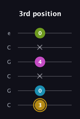 D♯ Augmented Flat 9th guitar tab — 3rd position (3 0 x 4 x 0) in Open C Tuning (CGCGCE)