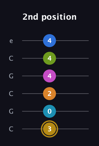 D♯ Augmented-major 11th Flat 9th guitar tab — 2nd position (3 0 2 4 4 4) in Open C Tuning (CGCGCE)