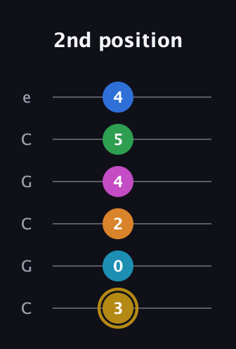 D♯ Augmented-major 11th guitar tab — 2nd position (3 0 2 4 5 4) in Open C Tuning (CGCGCE)