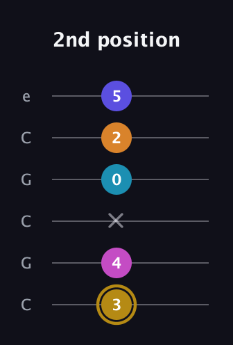 D♯ Augmented-major 7th Flat 5th guitar tab — 2nd position (3 4 x 0 2 5) in Open C Tuning (CGCGCE)