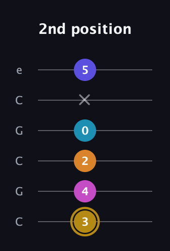 D♯ Augmented-major 7th Flat 5th guitar tab — 2nd position (3 4 2 0 x 5) in Open C Tuning (CGCGCE)