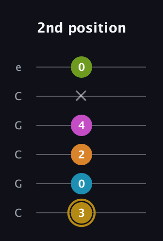 D♯ Augmented-major 7th Flat 9th guitar tab — 2nd position (3 0 2 4 x 0) in Open C Tuning (CGCGCE)