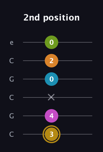 D♯ Augmented-major 7th Flat 9th guitar tab — 2nd position (3 4 x 0 2 0) in Open C Tuning (CGCGCE)