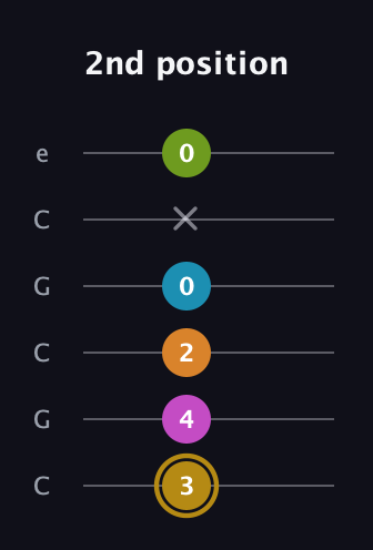 D♯ Augmented-major 7th Flat 9th guitar tab — 2nd position (3 4 2 0 x 0) in Open C Tuning (CGCGCE)