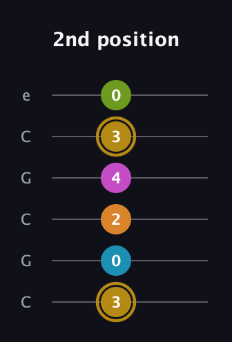 D♯ Augmented-major 7th Flat 9th guitar tab — 2nd position (3 0 2 4 3 0) in Open C Tuning (CGCGCE)