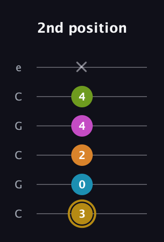 D♯ Augmented-major 7th Flat 9th guitar tab — 2nd position (3 0 2 4 4 x) in Open C Tuning (CGCGCE)