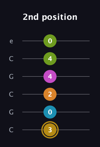 D♯ Augmented-major 7th Flat 9th guitar tab — 2nd position (3 0 2 4 4 0) in Open C Tuning (CGCGCE)