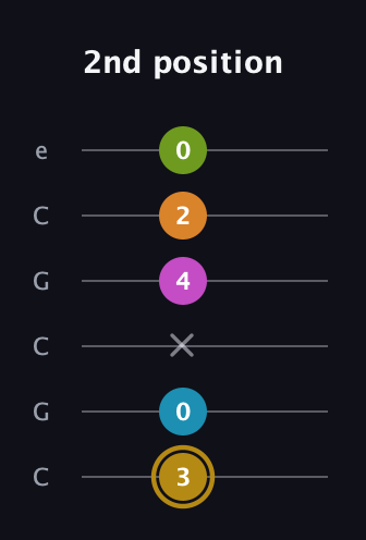 D♯ Augmented-major 7th Flat 9th guitar tab — 2nd position (3 0 x 4 2 0) in Open C Tuning (CGCGCE)