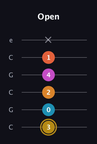D♯ Augmented-major 7th Sharp 13th guitar tab — Open (3 0 2 4 1 x) in Open C Tuning (CGCGCE)
