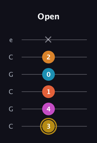 D♯ Augmented-major 7th Sharp 13th guitar tab — Open (3 4 1 0 2 x) in Open C Tuning (CGCGCE)
