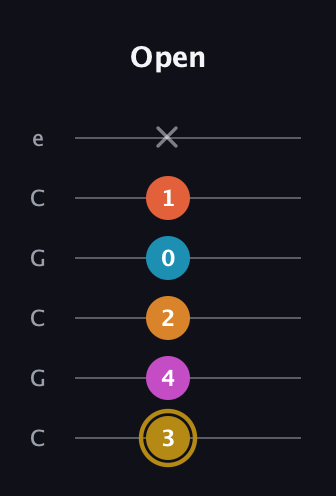 D♯ Augmented-major 7th Sharp 13th guitar tab — Open (3 4 2 0 1 x) in Open C Tuning (CGCGCE)