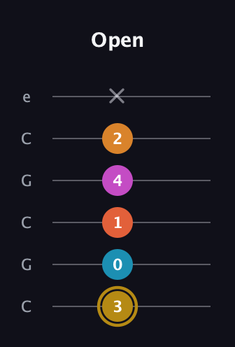D♯ Augmented-major 7th Sharp 13th guitar tab — Open (3 0 1 4 2 x) in Open C Tuning (CGCGCE)