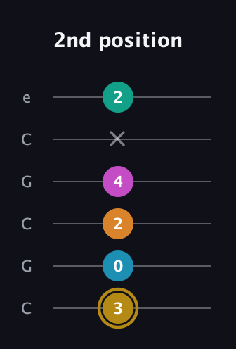 D♯ Augmented-major 7th Sharp 9th guitar tab — 2nd position (3 0 2 4 x 2) in Open C Tuning (CGCGCE)