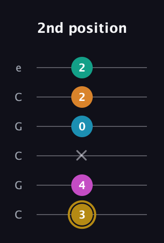 D♯ Augmented-major 7th Sharp 9th guitar tab — 2nd position (3 4 x 0 2 2) in Open C Tuning (CGCGCE)