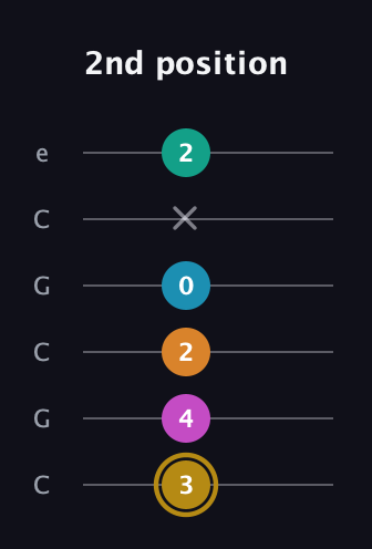 D♯ Augmented-major 7th Sharp 9th guitar tab — 2nd position (3 4 2 0 x 2) in Open C Tuning (CGCGCE)