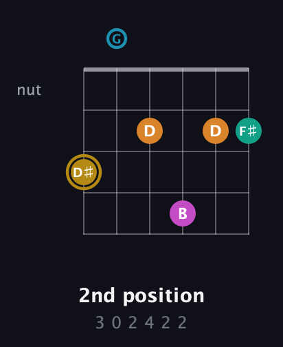 D♯ Augmented-major 7th Sharp 9th guitar chord — 2nd position (3 0 2 4 2 2) fretboard diagram in Open C Tuning (CGCGCE)