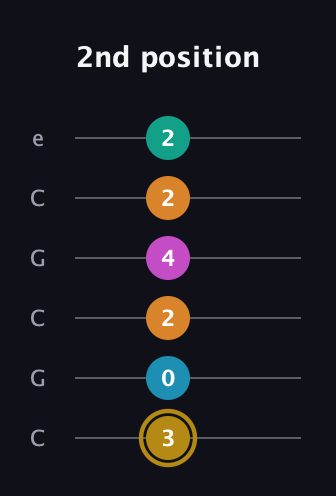 D♯ Augmented-major 7th Sharp 9th guitar tab — 2nd position (3 0 2 4 2 2) in Open C Tuning (CGCGCE)