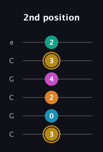 D♯ Augmented-major 7th Sharp 9th guitar tab — 2nd position (3 0 2 4 3 2) in Open C Tuning (CGCGCE)