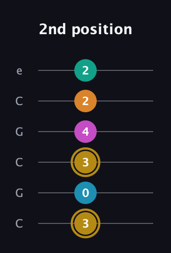 D♯ Augmented-major 7th Sharp 9th guitar tab — 2nd position (3 0 3 4 2 2) in Open C Tuning (CGCGCE)