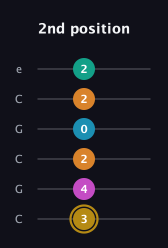 D♯ Augmented-major 7th Sharp 9th guitar tab — 2nd position (3 4 2 0 2 2) in Open C Tuning (CGCGCE)